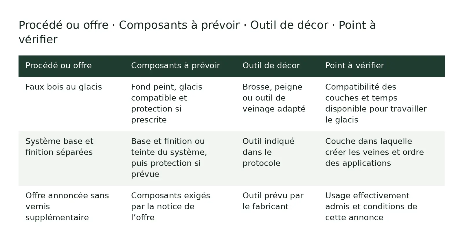 Tableau comparatif : Procédé ou offre ; Composants à prévoir ; Outil de décor ; Point à vérifier