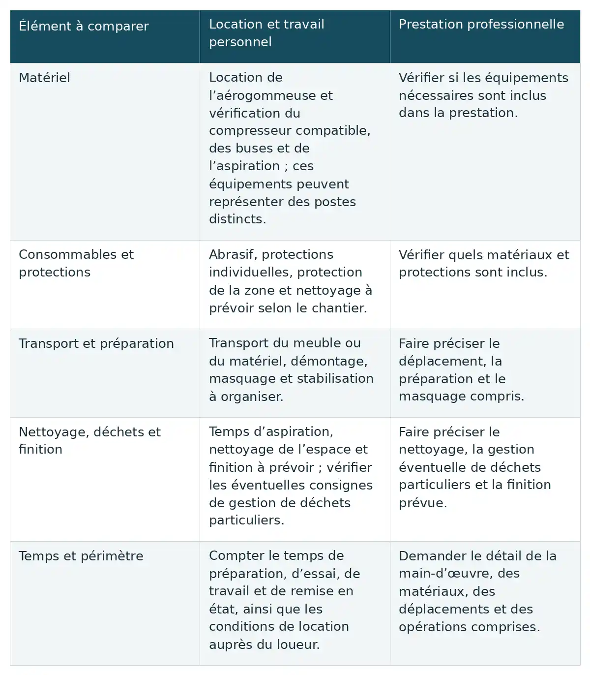 Comparer matériel, protections, préparation, nettoyage et temps révèle les postes à prévoir en location personnelle ou en prestation professionnelle.