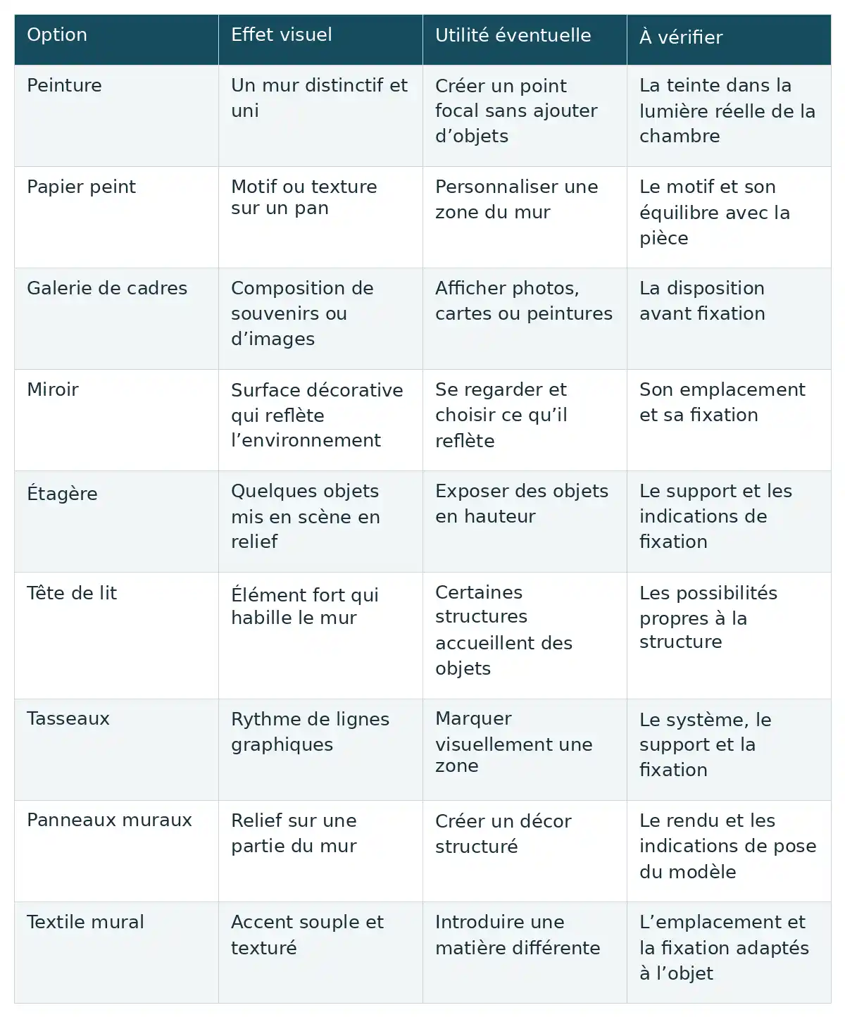 Comparer peinture, papier peint, cadres, miroir, étagère, tête de lit, tasseaux et panneaux selon leur effet, leur usage et les points à vérifier.