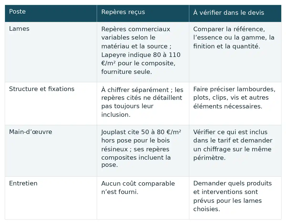 Comparer les repères de prix des lames, de la structure, de la pose et de l’entretien aide à demander des devis sur un périmètre commun.