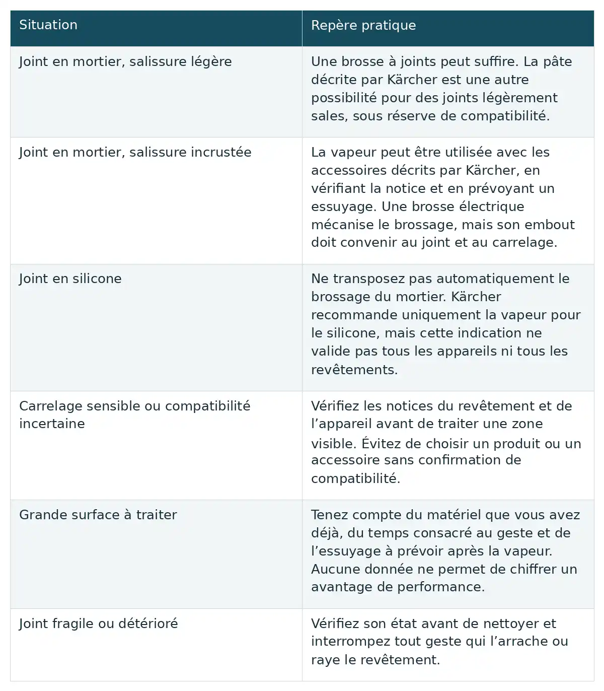 Les repères associent chaque situation de joint ou de revêtement à une option de nettoyage et aux précautions de compatibilité.