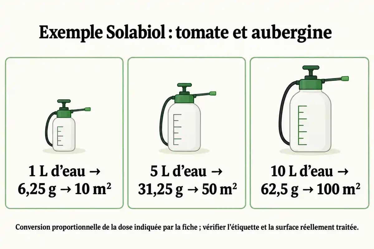 Pour tomate et aubergine, l’exemple Solabiol multiplie la dose par litre selon le volume d’eau et la surface traitée.