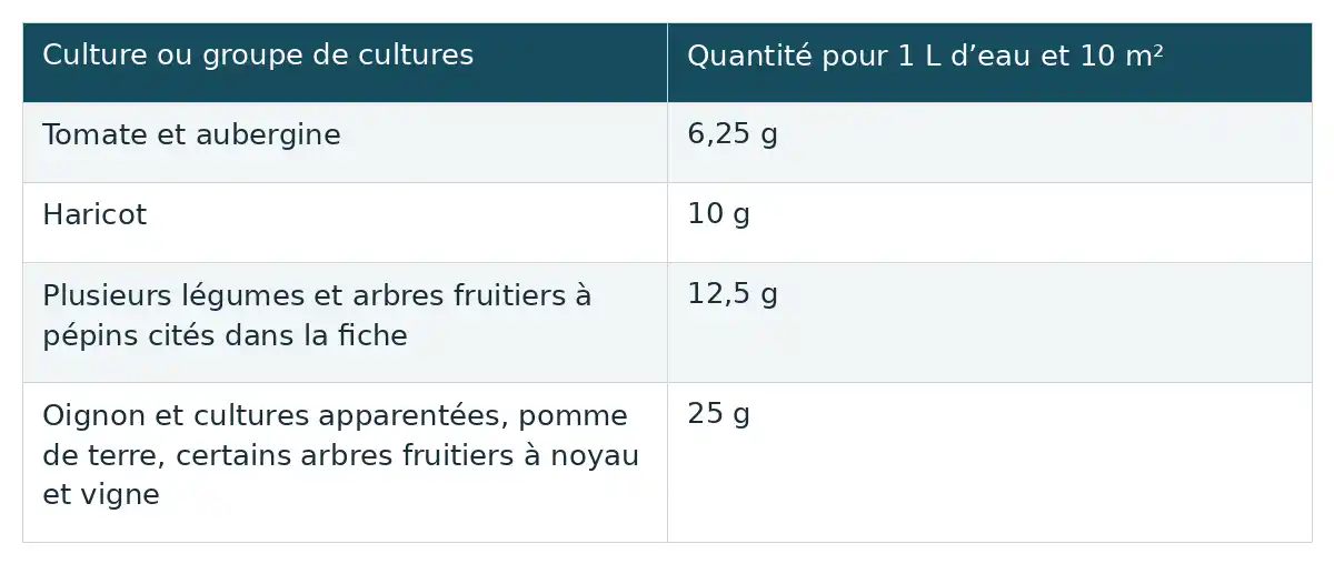 Les quantités indiquées pour 1 L et 10 m² varient selon les cultures, de 6,25 g pour tomate et aubergine à 25 g pour plusieurs groupes.