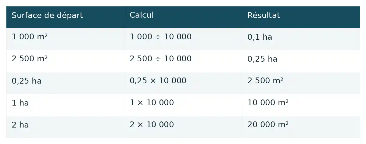 Les exemples comparent des surfaces en m² et en ha, avec le calcul qui permet de vérifier chaque résultat dans l’unité voulue.