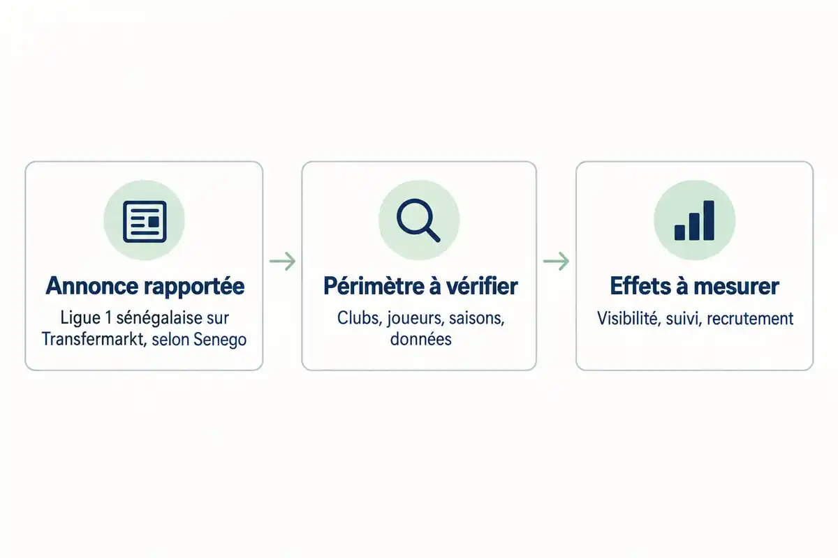 L’annonce rapportée, le périmètre des données à vérifier et les effets à mesurer sont trois étapes distinctes pour évaluer les retombées.