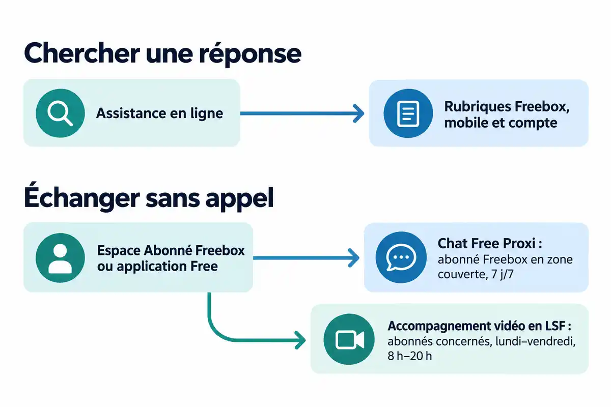 L’assistance en ligne aide à chercher une réponse ; le chat Free Proxi et la vidéo en LSF sont accessibles selon l’offre, la zone ou le profil.