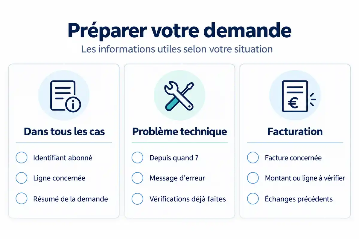 Préparer le compte ou la ligne, le problème et sa date aide à préciser la demande ; les autres éléments utiles dépendent du motif.