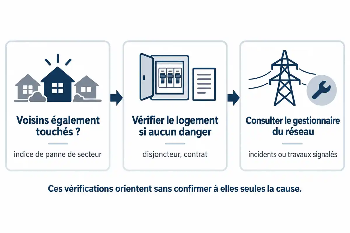 Le voisinage et les contrôles du logement orientent la recherche avant la confirmation du gestionnaire, après vérification des dangers.