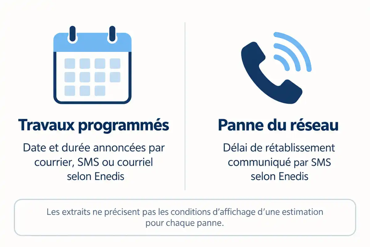Les travaux programmés comportent une date et une durée annoncées, tandis que le délai d’une panne réseau dépend des informations communiquées.