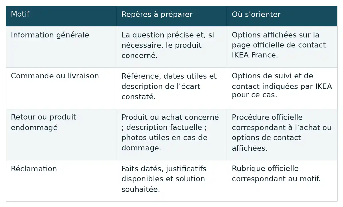 Selon le motif, le tableau relie les repères à préparer aux options officielles d’orientation : information, commande, retour ou réclamation.